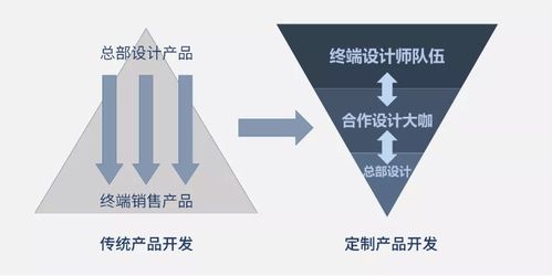 10000字深度长文 讲透成品家具转型定制模式的5大关键